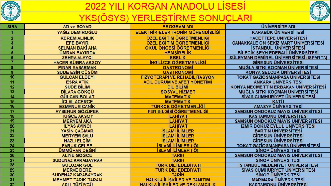 KORGAN ANADOLU LİSESİ 2022 YKS YERLEŞTİME SONUÇLARI:Okulumuzdan mezun olup üniversiteye yerleşen 82 öğrencimizi tebrik ediyoruz.